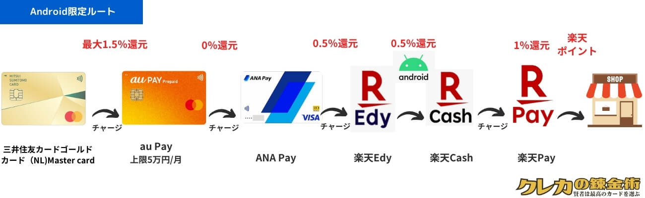 sumitomo mitsui-gold card au pay android root 画像