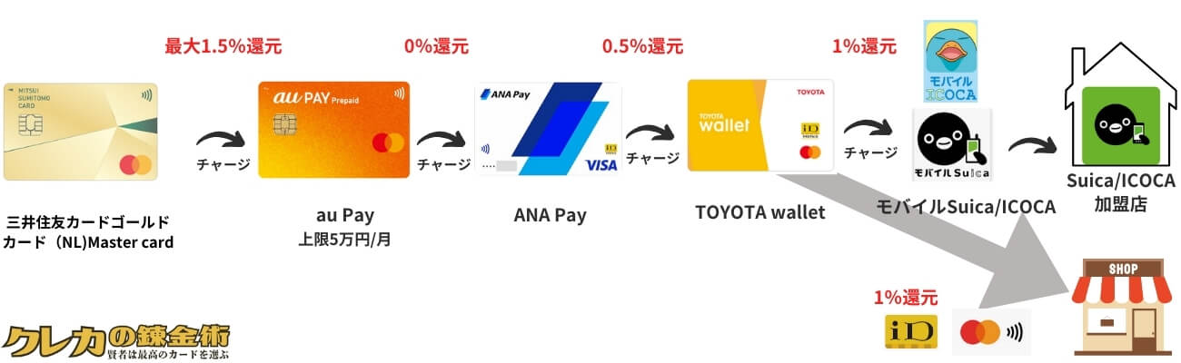 sumitomo mitsui-gold card au pay mobairu suica root 画像