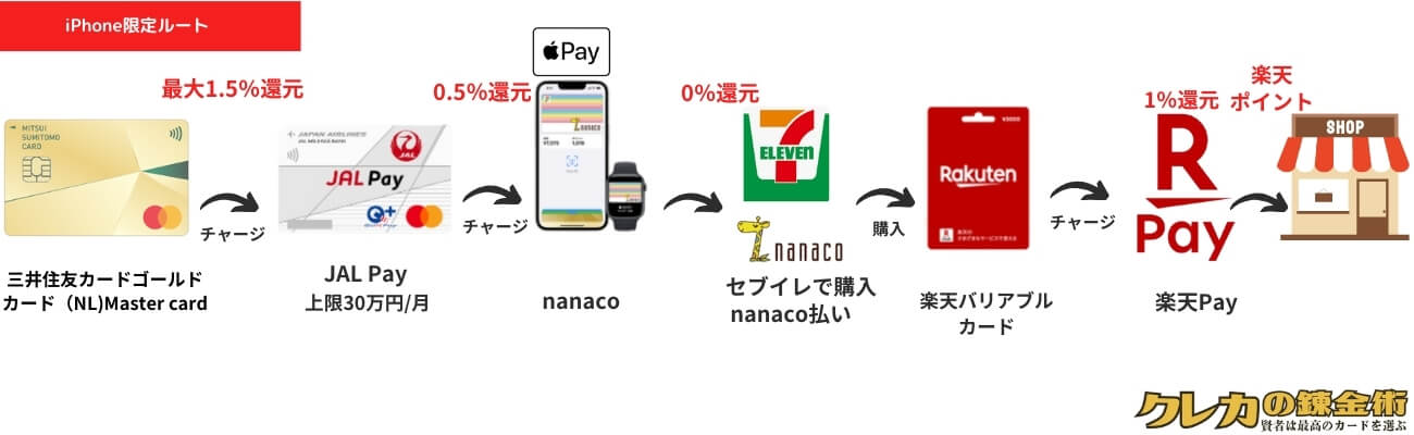 sumitomo mitsui-gold card jal pay iphone nanaco root 画像