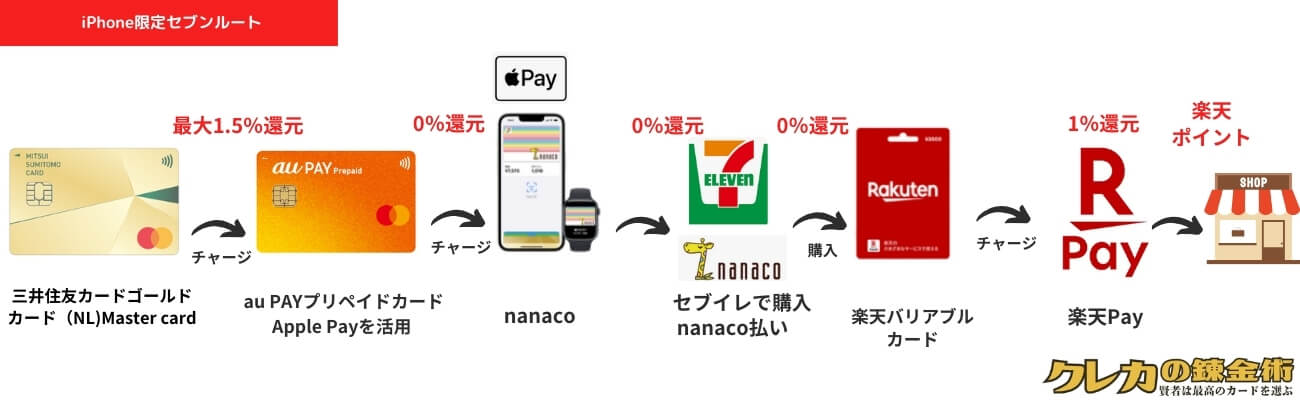 sumitomo mitsui-gold card au pay iphone nanaco root 画像