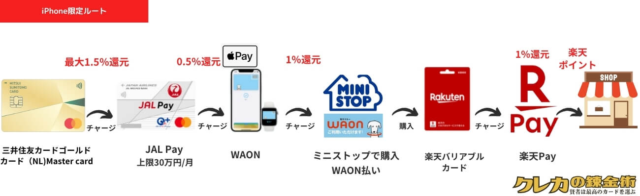 sumitomo mitsui-gold card jal pay iphone waon root 画像