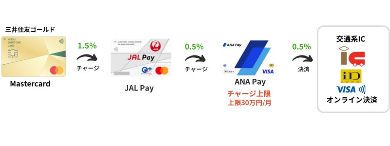 Mastercard charge route-3 画像