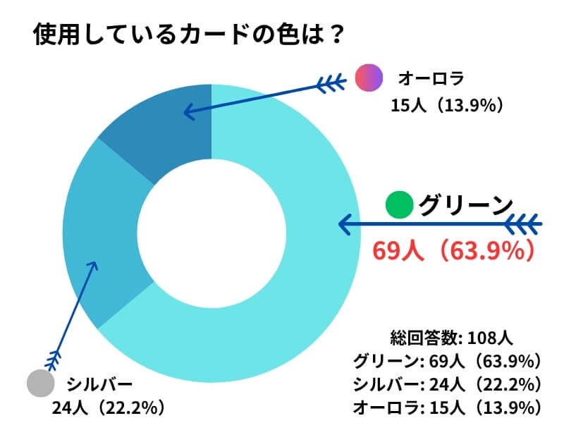 Pie chart showing card color distribution among 108 Mitsui Sumitomo Card (NL) survey respondents. Green is most common with 69 people (63.9%), followed by Silver with 24 people (22.2%), and Aurora with 15 people (13.9%). Aurora's minority status may contribute to it being perceived as less desirable.