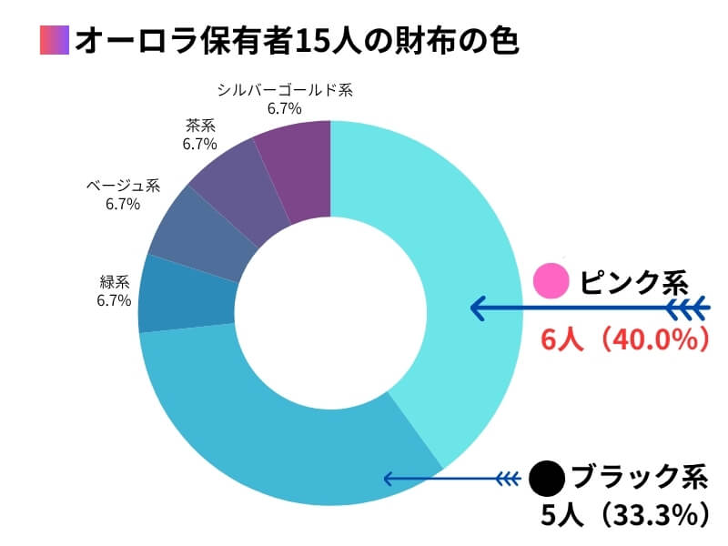 Pie chart showing wallet color distribution among 15 Aurora card holders of Mitsui Sumitomo Card (NL). Pink-based wallets are most common with 6 people (40.0%), followed by black-based with 5 people (33.3%), and green, beige, brown, and silver-gold each with 1 person (6.7%).