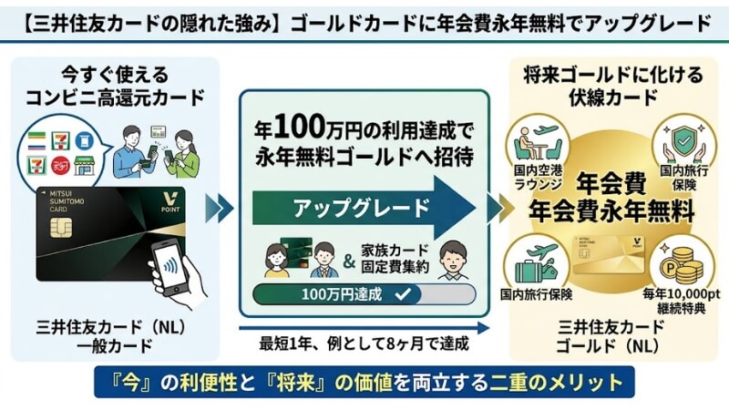 Illustration explaining the upgrade process from Sumitomo Mitsui Card (NL) standard to Gold (NL), highlighting the benefit of an annual fee waiver for life with 1 million yen in spending. A key consideration when comparing it with Aeon Card.
